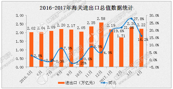 2017年4月全国货物贸易进出口数据分析:进出口总值增长20.3%